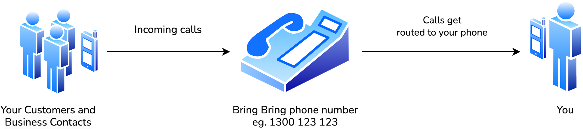 bringbrings business phone number provisioning process